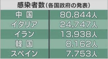 イタリアで死者1800人超 武漢（新コロナ）ウィルス致死率7.3％と高いのはなぜ（3月15日）