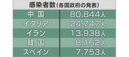 イタリアで死者1800人超 武漢(新コロナ)ウィルス致死率7.3%と高いのはなぜ(3月15日)