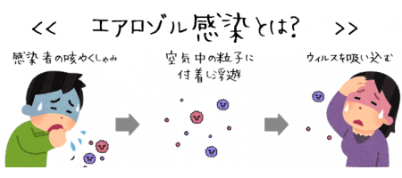 コロナ対策でお部屋の空気の換気もして下さい。(WHO「エアロゾル感染」の可能性を示唆)